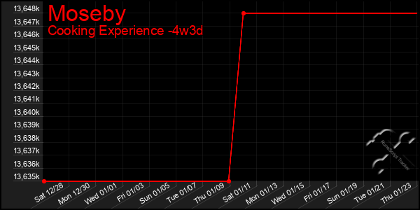 Last 31 Days Graph of Moseby