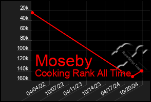 Total Graph of Moseby