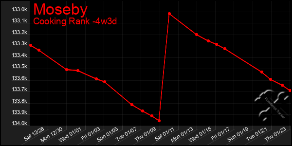 Last 31 Days Graph of Moseby