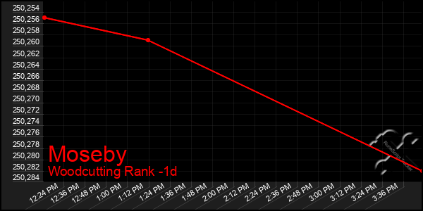 Last 24 Hours Graph of Moseby