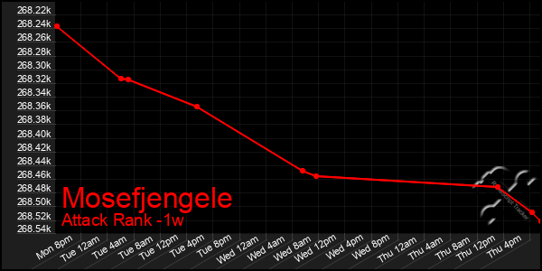 Last 7 Days Graph of Mosefjengele