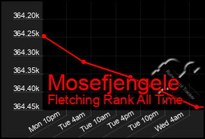 Total Graph of Mosefjengele