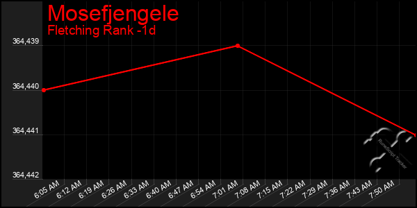 Last 24 Hours Graph of Mosefjengele
