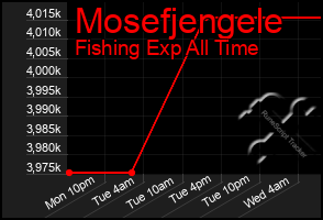 Total Graph of Mosefjengele