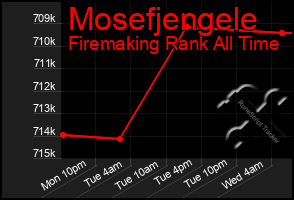 Total Graph of Mosefjengele