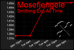 Total Graph of Mosefjengele