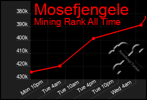 Total Graph of Mosefjengele