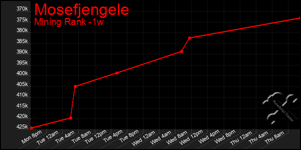 Last 7 Days Graph of Mosefjengele