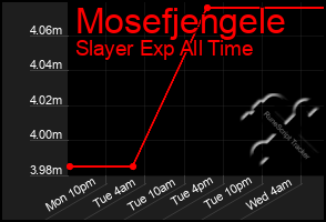 Total Graph of Mosefjengele
