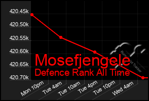 Total Graph of Mosefjengele