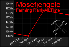 Total Graph of Mosefjengele
