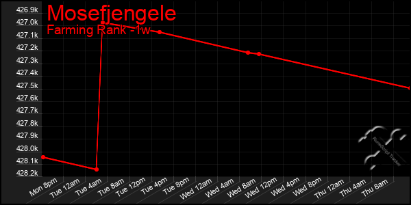 Last 7 Days Graph of Mosefjengele