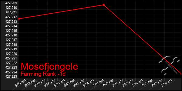 Last 24 Hours Graph of Mosefjengele