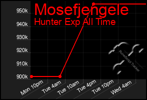 Total Graph of Mosefjengele