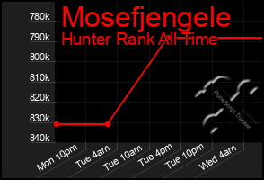 Total Graph of Mosefjengele
