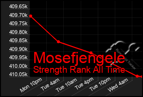 Total Graph of Mosefjengele