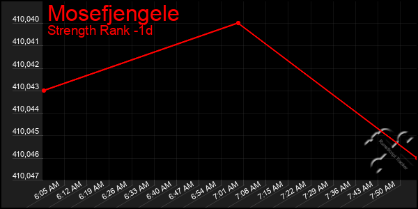 Last 24 Hours Graph of Mosefjengele