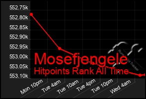 Total Graph of Mosefjengele