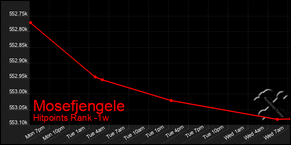 Last 7 Days Graph of Mosefjengele