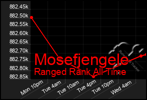 Total Graph of Mosefjengele