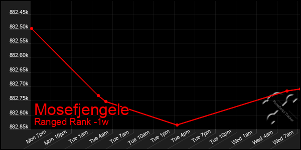 Last 7 Days Graph of Mosefjengele
