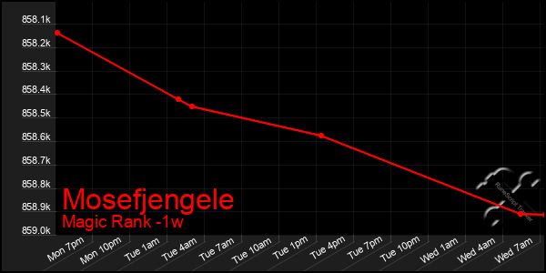 Last 7 Days Graph of Mosefjengele