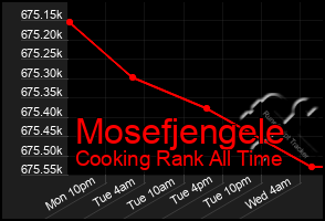 Total Graph of Mosefjengele
