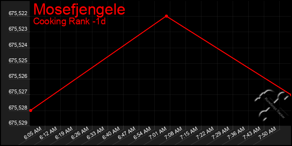 Last 24 Hours Graph of Mosefjengele