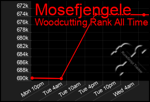 Total Graph of Mosefjengele
