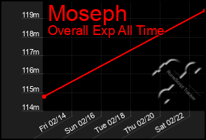 Total Graph of Moseph