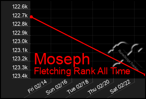 Total Graph of Moseph