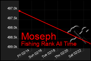 Total Graph of Moseph