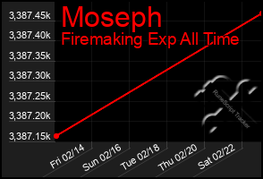 Total Graph of Moseph