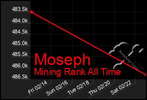 Total Graph of Moseph