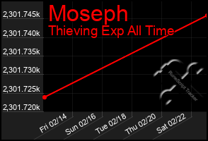 Total Graph of Moseph