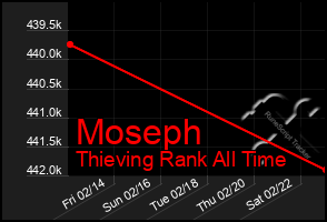 Total Graph of Moseph