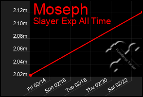 Total Graph of Moseph