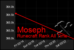 Total Graph of Moseph