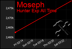 Total Graph of Moseph