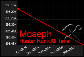 Total Graph of Moseph