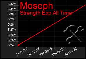 Total Graph of Moseph