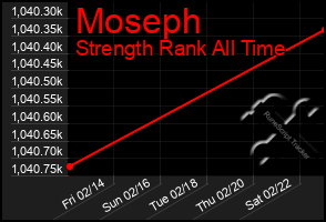 Total Graph of Moseph