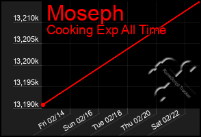 Total Graph of Moseph