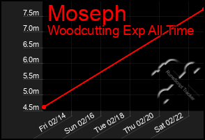 Total Graph of Moseph