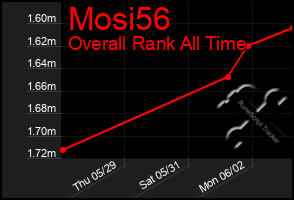 Total Graph of Mosi56