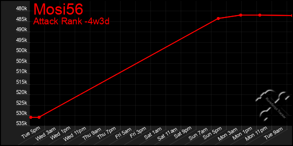 Last 31 Days Graph of Mosi56