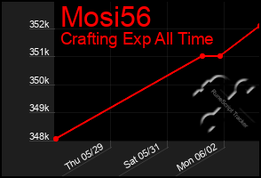 Total Graph of Mosi56