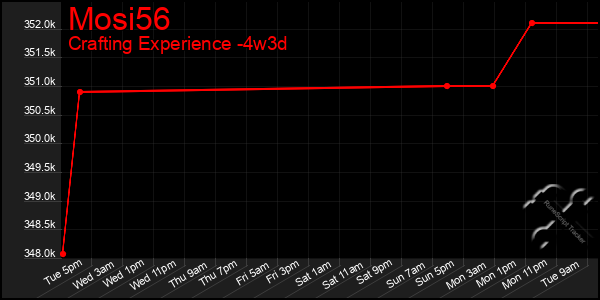 Last 31 Days Graph of Mosi56