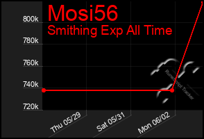 Total Graph of Mosi56