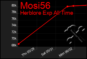 Total Graph of Mosi56